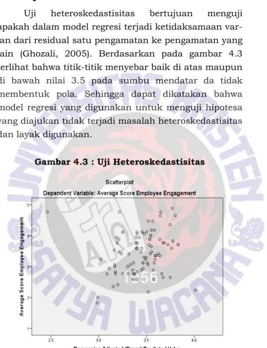 Gambar 4.3 : Uji Heteroskedastisitas 
