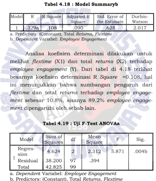 Tabel 4.18 : Model Summaryb 