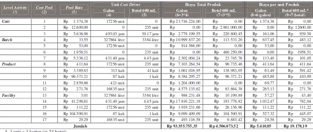 Tabel 4.17 Pembebanan biaya per jenis produk 
