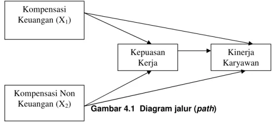 Gambar 4.1  Diagram jalur (path) 