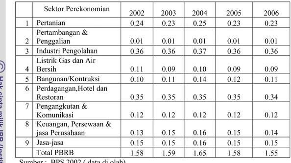 Tabel 15.  Indeks entropi  sektor-sektor perekonomian Kabupaten Purwakarta  tahun 2002-2006   Sektor  Perekonomian  2002 2003 2004  2005  2006  1  Pertanian  0.24 0.23 0.25  0.23  0.23  2  Pertambangan &amp;  Penggalian 0.01  0.01  0.01  0.01  0.01  3  Ind