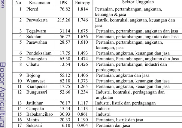 Tabel 18   Nilai IPK, entropy dan sektor unggulan per Kecamatan di  Kabupaten Purwakarta  