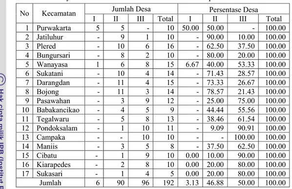Tabel 12.  Penyebaran desa-desa menurut hirarki di Kabupaten Purwakarta  Jumlah Desa   Persentase Desa  No Kecamatan 