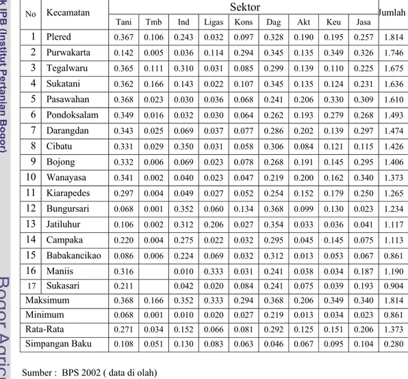 Tabel 14.   Indeks entropi  Kecamatan di Kabupaten Purwakarta tahun 2002   Sektor  