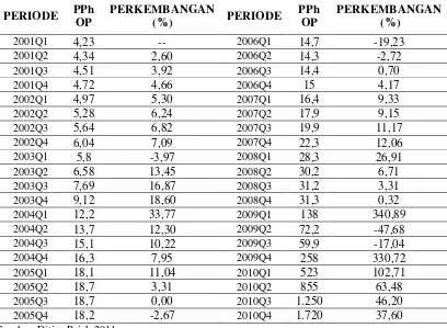 Tabel 4.1. Data PPh  OP Kota Medan Periode 2001 – 2010 (Dalam Milyar                    Rupiah) 