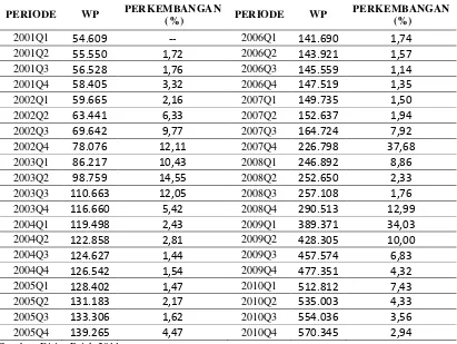 Tabel 4.2. Data Wajib Pajak PPh OP Kota Medan Periode 2001–2010(Dalam  