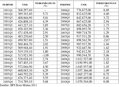 Tabel 4.3.  Data UMK Kota Medan Periode 2001 – 2010 (Dalam Rupiah) 