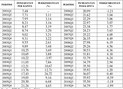 Tabel  4.4. Data Pendapatan Per Kapita Kota Medan Periode 2001 – 2010  