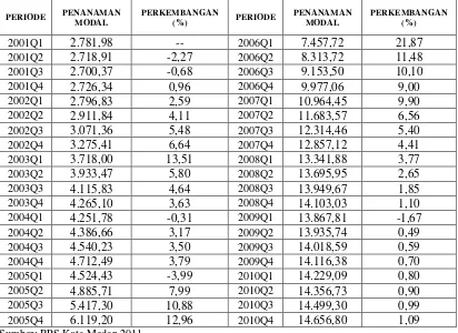 Tabel  4.5. Data Penanaman Modal di Kota Medan Periode 2001–2010(Dalam                    Milyar Rupiah) 