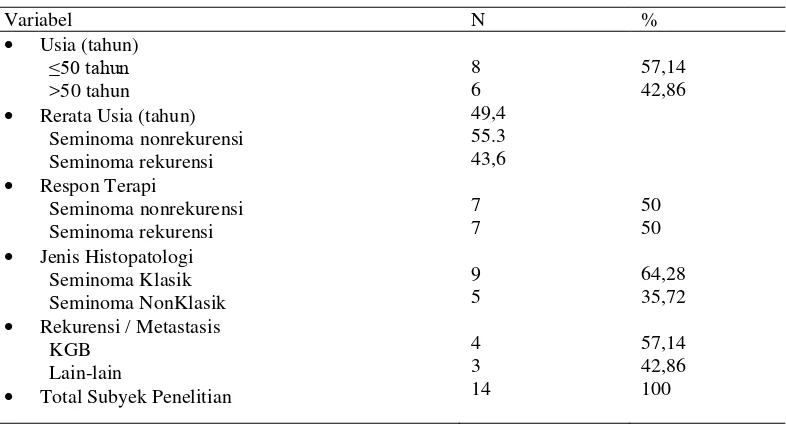 Tabel 1 Data Karakteristik Kasus Seminoma Testis 