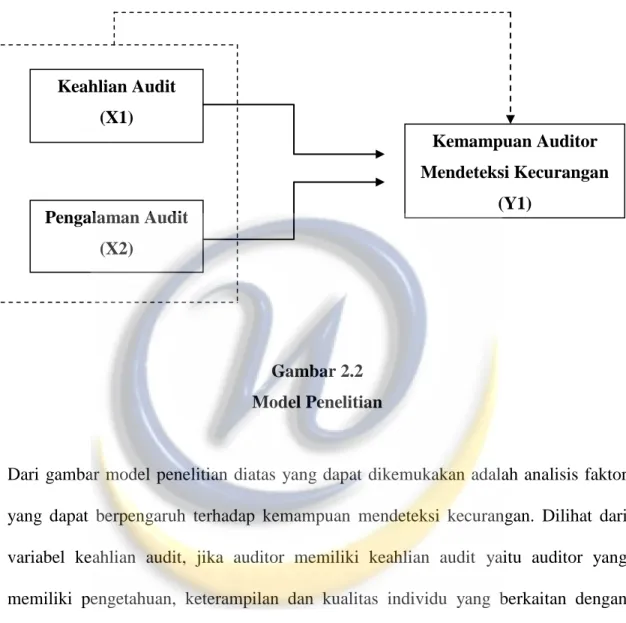 Gambar 2.2  Model Penelitian 
