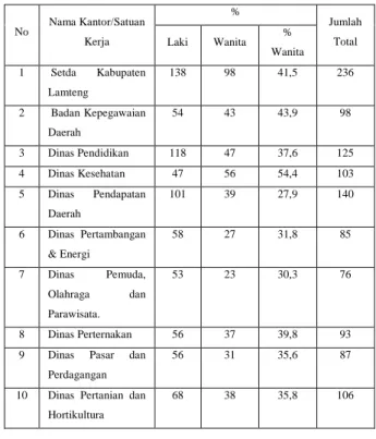 Tabel 1.  Data Kompisisi (Jumlah) Tenaga  Kerja  (Pegawai)  Wanita  Pada  Kelembagaan  Daerah  (Satker)  Kabupaten Lampung Tengah