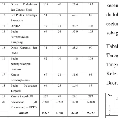 Tabel 2.   Kompisisi  (Jumlah)  Tenaga  Kerja  (Pegawai)  Wanita  dalam  Tingkatan  Jabatan  (Eselon)  Di  Kelembagaan  Daerah  (Satuan  Kerja  Daerah) Kabupaten Lampung Tengah