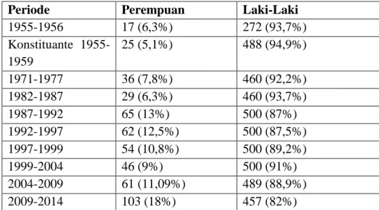Tabel 1. Jumlah Anggota Legislatif Perempuan DPR-RI  Periode  Perempuan  Laki-Laki 