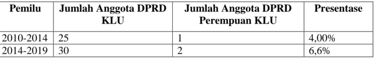 Tabel 2. Jumlah Anggota DPRD Perempuan di Kabupaten Lombok Utara  Tabel 2. Jumlah DPRD Perempuan di Kabupaten Lombok Utara (KLU)  Pemilu  Jumlah Anggota DPRD 