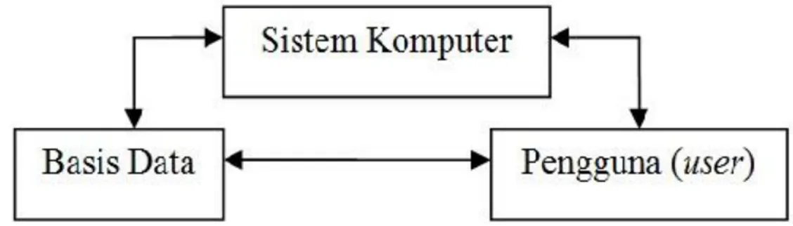 Gambar 2 Komponen-komponen Sistem Informasi Geografis 