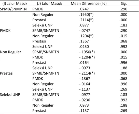 Tabel Ringkasan hasil uji lanjut Multiple Comparisons dengan Statistik Uji Tukey    (I) Jalur Masuk  (J) Jalur Masuk  Mean Difference (I-J)   Sig