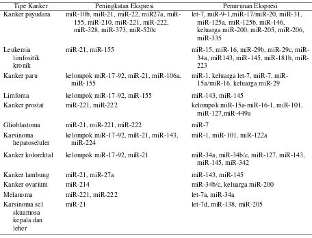 Tabel 1 Ekspresi Abnormal MiRNA pada Kanker3 