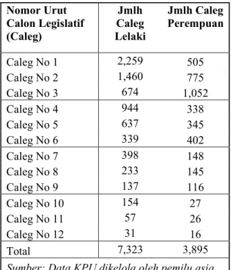 Tabel  kecil  di  bawah  menggambarkan  jumlah  calon  DPR  yang  ditempatkan  di  masing-masing  posisi berdasarkan jender: 