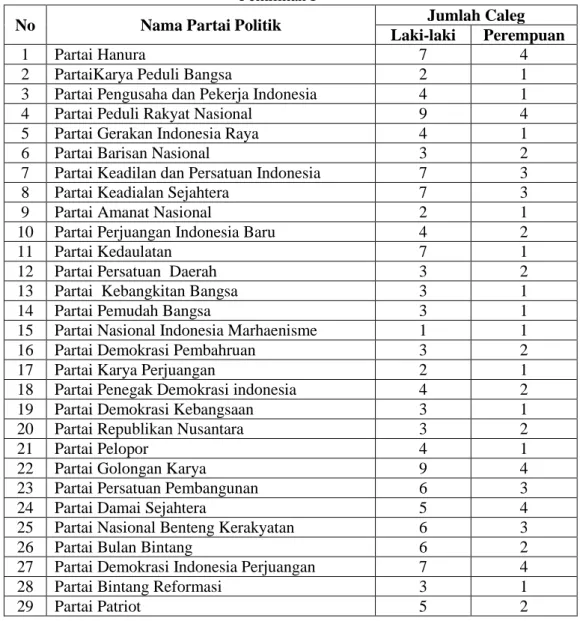 Tabel 1.1. Daftar Calon Tetap Anggota Dewan Perempuan Perwakilan  Rakyat Daerah Kabupaten Malinau Dalam Pemilihan Umum Tahun 2009 Daerah 