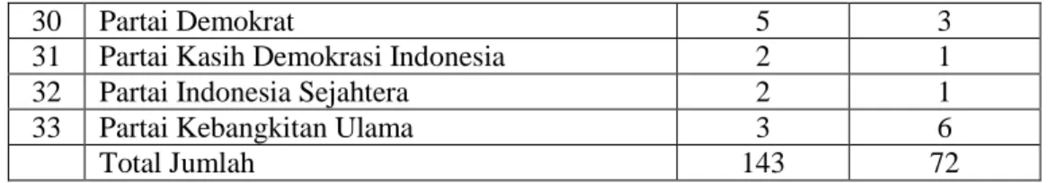 Tabel 1.2. Daftar Calon Tetap Anggota Dewan Perwakilan Rakyat Daerah       Kabupaten Malinau Tahun 2009 Daerah Pemilihan II 