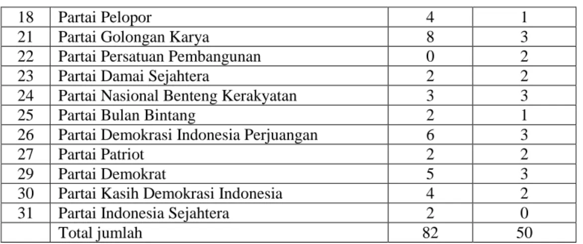 Tabel  1.3.  Daftar  Calon  Tetap  Anggota  Dewan  Perwakilan  Rakyat  Daerah  Kabupaten Malinau Dalam Pemilihan Umum Tahun 2009
