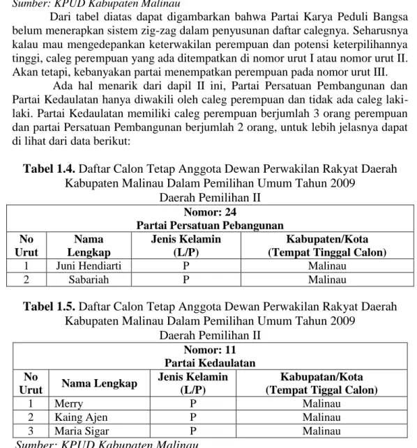 Tabel 1.4. Daftar Calon Tetap Anggota Dewan Perwakilan Rakyat Daerah  Kabupaten Malinau Dalam Pemilihan Umum Tahun 2009 