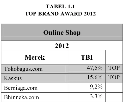 TABEL 1.1  TOP BRAND AWARD 