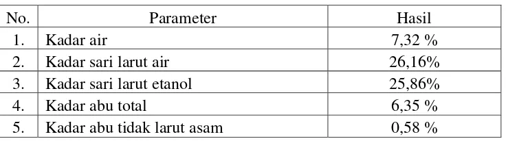 Tabel 4.1 Hasil karakterisasi serbuk simplisia daun binahong 