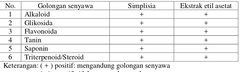 Tabel 4.2 Hasil pemeriksaan skrining fitokimia daun binahong 