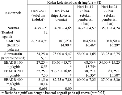 Tabel 4.3 Hasil pengukuran rata-rata kadar kolesterol darah marmot hari ke-0  (sebelum induksi) sampai hari ke-21 (7 hari setelah pemberian obat) Data adalah rerata ± SD, n = 4