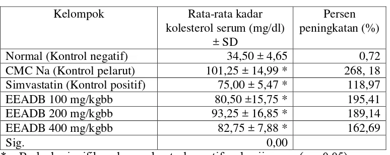 Tabel 4.4 Hasil pengukuran rata-rata kadar kolesterol darah marmot hari ke-14 (kondisi hiperkolesterolemia) dan persen peningkatannya