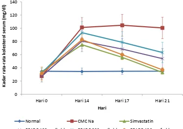 Gambar 4.1 Perbandingan penurunan kadar rata-rata kolesterol  darah marmot setelah pemberian obat dan dibandingkan dengan kontrol ± SD, n = 4 ekor marmot  