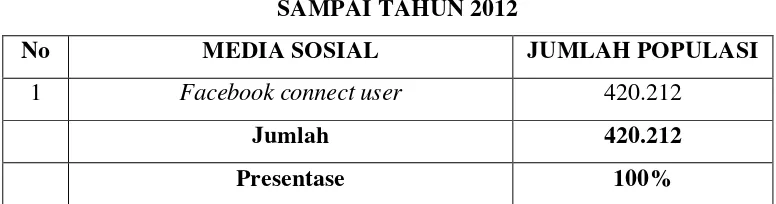 TABEL 3.3 JUMLAH POPULASI DARI MEDIA SOSIAL DI INDONESIA  