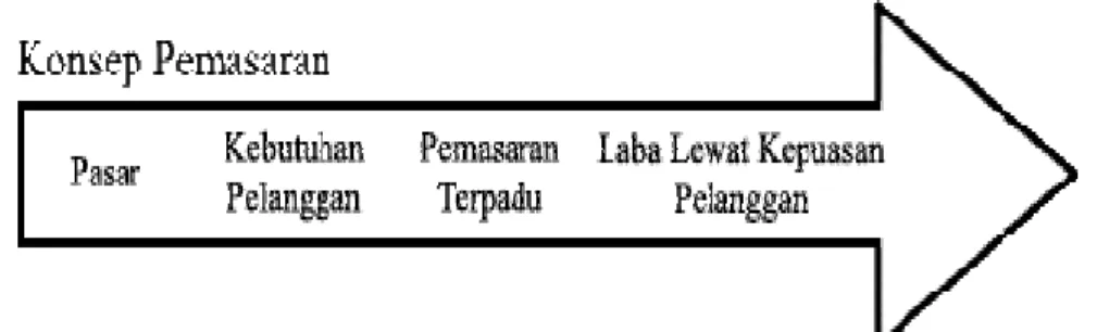 Gambar 2.1. Konsep Pemasaran 