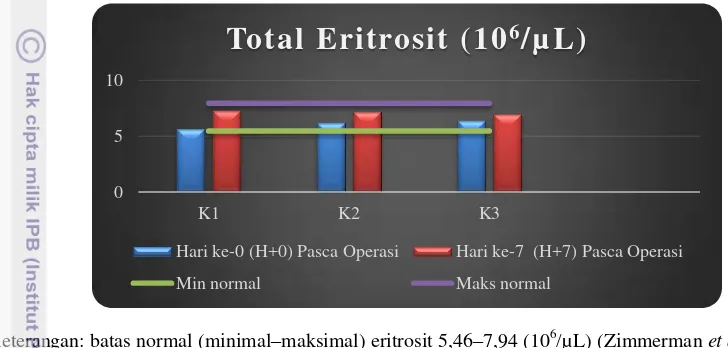 Gambar 5 Gambaran total eritrosit saat hari ke-0 (H+0) dan hari ke-7 (H+7) pasca 