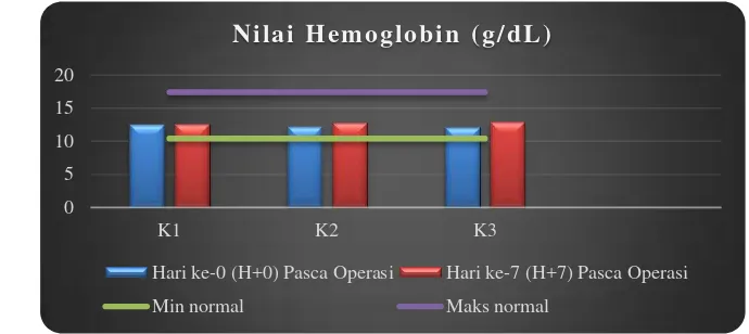 Gambar 7  Gambaran nilai hemoglobin saat hari ke-0 (H+0) dan hari ke-7 (H+7) 