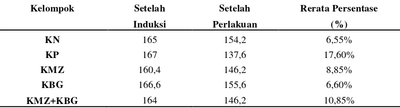 Tabel 1 Rerata Persentase Penurunan Kadar Kolesterol Total Serum Tikus  Setelah Induksi dan Setelah Perlakuan 