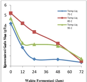 Gambar  3  Hubungan  antara  waktu  fermentasi  terhadap  konsentrasi  gula  sisa. 
