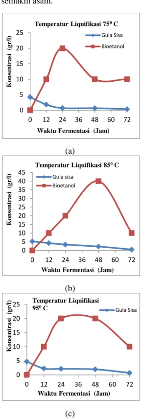 Gambar  4  Hubungan  antara  waktu  fermentasi  terhadap  konsentrasi  bioetanol  