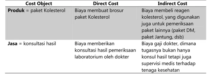 Tabel 3. Contoh Biaya Langsung dan Tidak Langsung   pada Operasional sebuah Laboratorium Klinik Swasta 