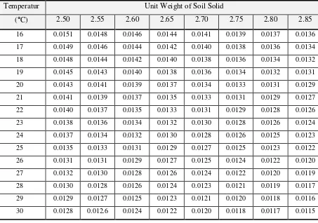 Tabel III. 3Nilai K untuk Bermacam-macam Berat Jenis pada Temperatur 