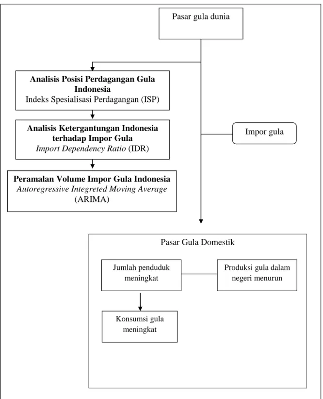 Gambar 5. Kerangka berfikir “Analisis Posisi dan Peramalan Perdagangan Gula  Indonesia 2013-2022” 