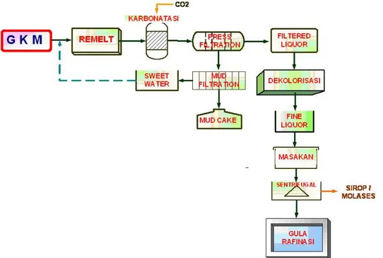Gambar 2.  Proses pengolahan gula mentah menjadi gula kristal rafinasi           Sumber : Natawidaja dkk, 2012 