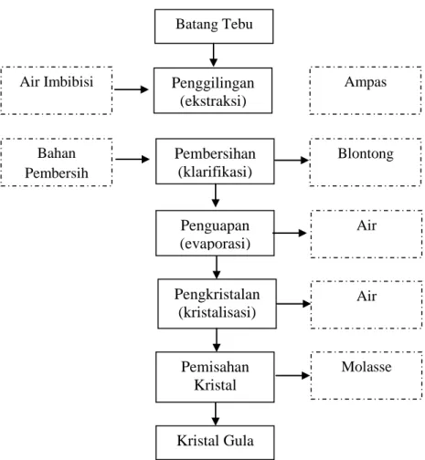 Gambar 3.  Proses pengolahan tebu menjadi gula kristal putih                   Sumber: Mubyarto dan Daryanti, 1991 