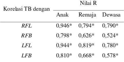 Gambar 3 Rerata Tinggi Badan dan Ukuran Kaki Anak, Remaja, dan Dewasa 