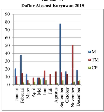 Tabel 1.1 menujukan bahwa karyawan PT.  Ramayan  Lestari  Sentosa,  Tbk.  Cabang  Bogor  setiap  bulannya  ada  yang  tidak  hadir  dengan  berbagai  alasan