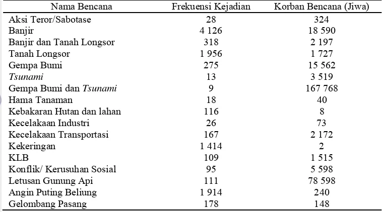 Tabel 1  Sebaran kejadian bencana dan korban meninggal per jenis kejadian bencana 1815-2012 