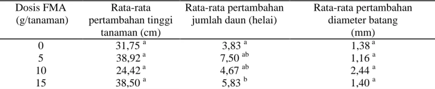 Tabel 1.   Rata-rata pertambahan tinggi, pertambahan jumlah helaian daun dan pertambahan  diameter batang tanaman surian yang diinokulasi FMA setelah 12 minggu pengamatan  Dosis FMA   (g/tanaman)  Rata-rata  pertambahan tinggi  tanaman (cm)  Rata-rata pert