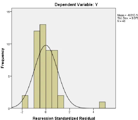 Gambar 4.1 Gambar Uji Normalitas Histogram 